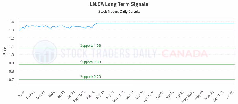 Stock Chart for LN:CA