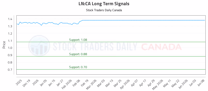 Stock Chart for LN:CA