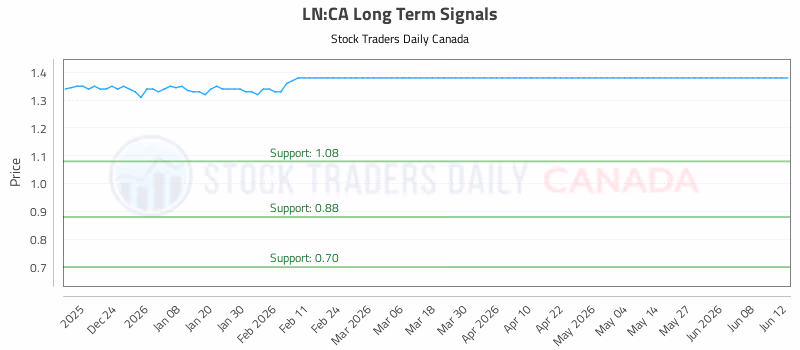 Stock Chart for LN:CA