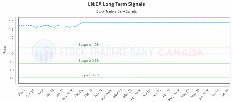 Stock Chart for LN:CA