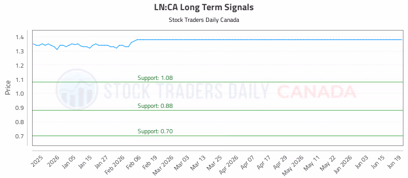 Stock Chart for LN:CA