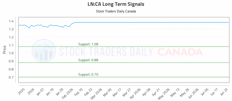 Stock Chart for LN:CA