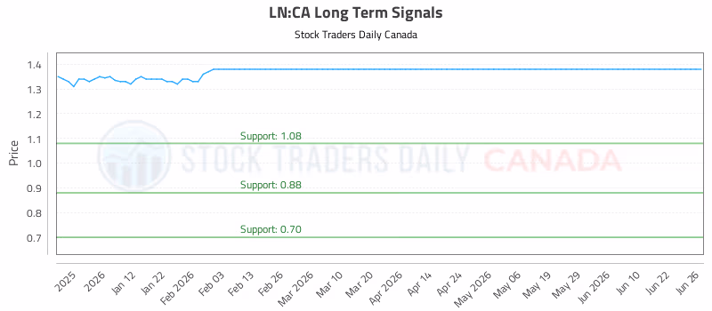 Stock Chart for LN:CA