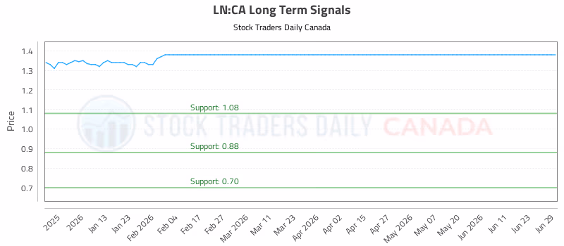 Stock Chart for LN:CA