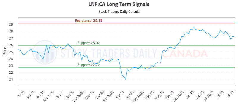 Stock Chart for LNF:CA