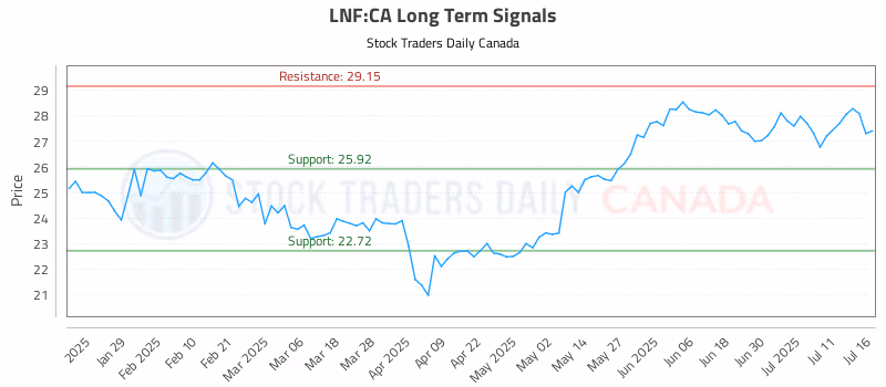 Stock Chart for LNF:CA