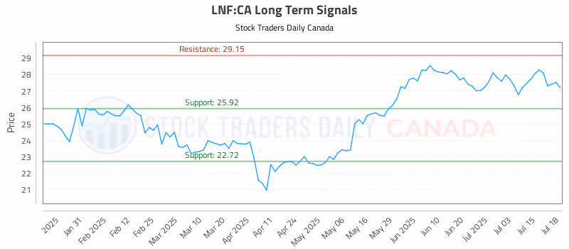 Stock Chart for LNF:CA