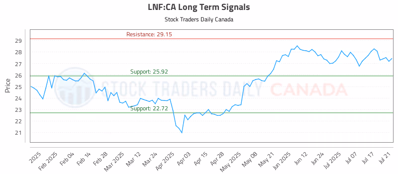 Stock Chart for LNF:CA