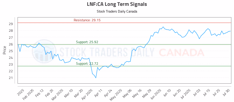 Stock Chart for LNF:CA