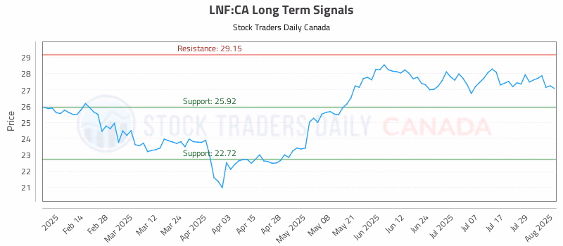 Stock Chart for LNF:CA
