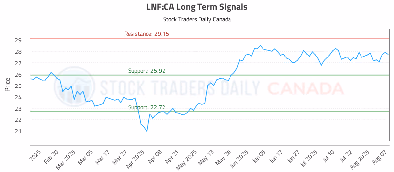 Stock Chart for LNF:CA