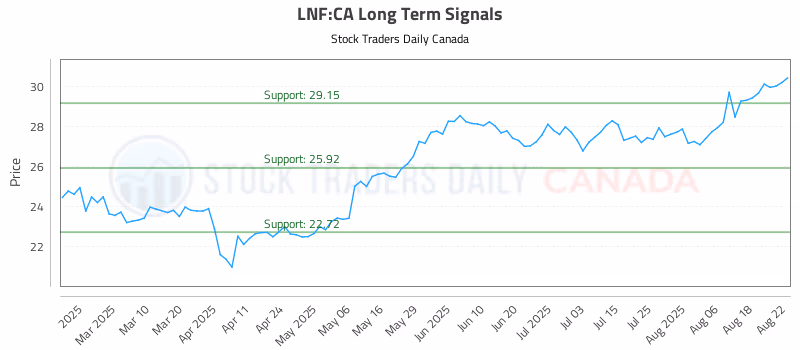 Stock Chart for LNF:CA