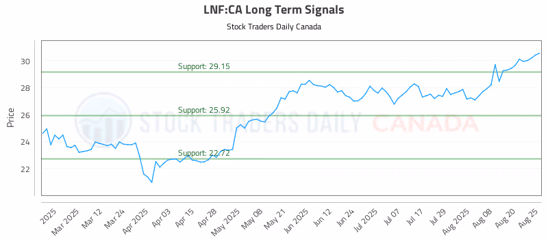 Stock Chart for LNF:CA