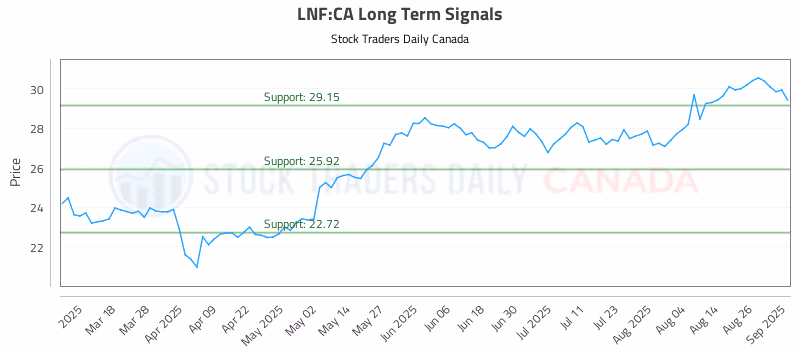 Stock Chart for LNF:CA