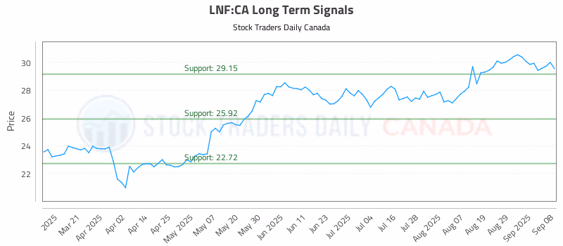 Stock Chart for LNF:CA