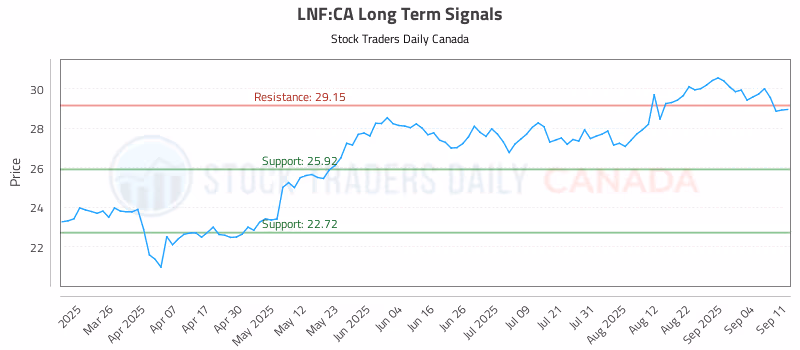Stock Chart for LNF:CA