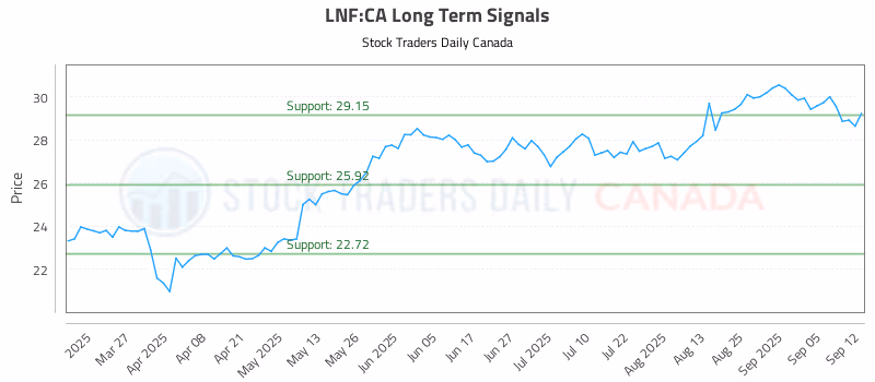 Stock Chart for LNF:CA