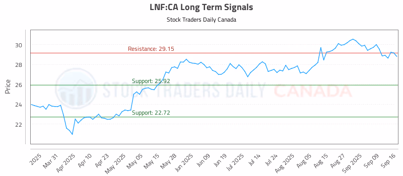 Stock Chart for LNF:CA