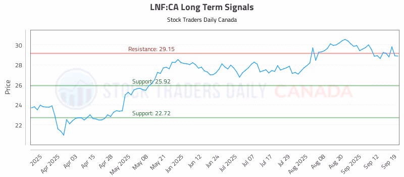 Stock Chart for LNF:CA
