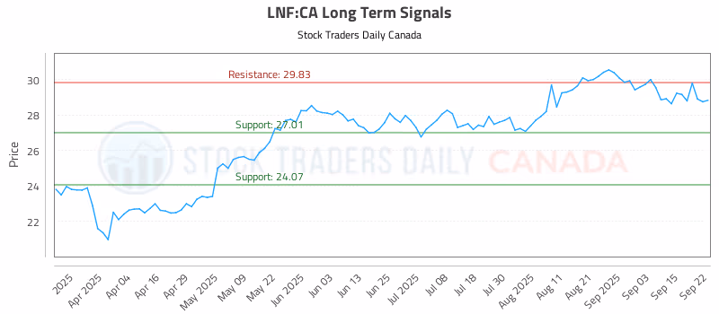 Stock Chart for LNF:CA