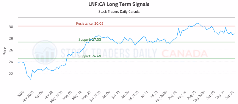 Stock Chart for LNF:CA