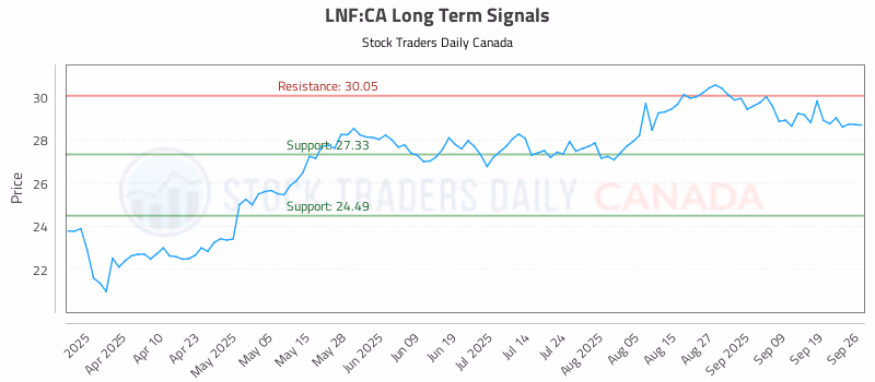 Stock Chart for LNF:CA