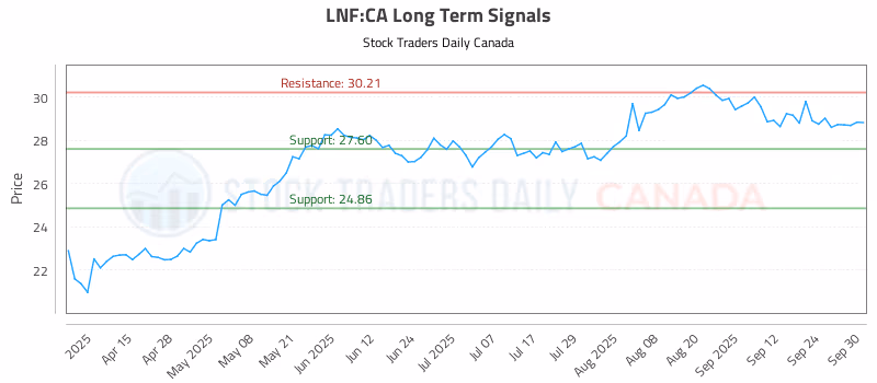 Stock Chart for LNF:CA