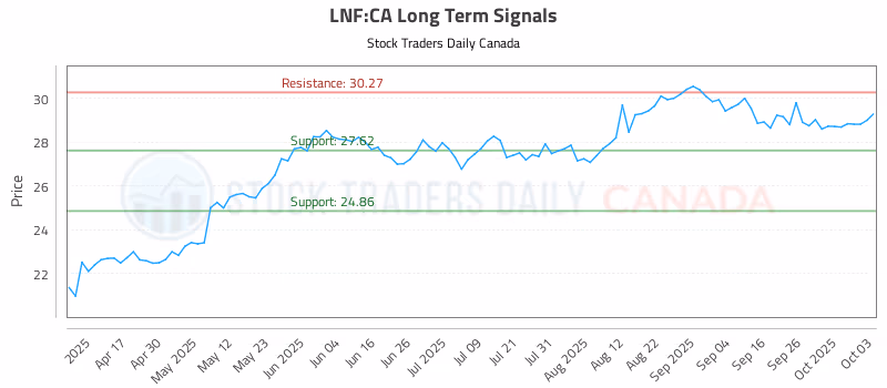 Stock Chart for LNF:CA