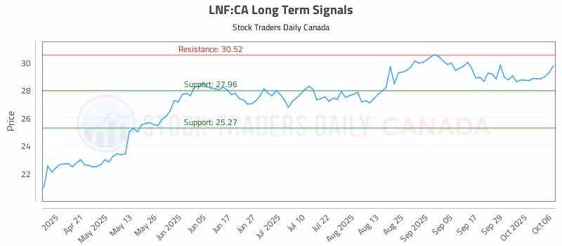 Stock Chart for LNF:CA
