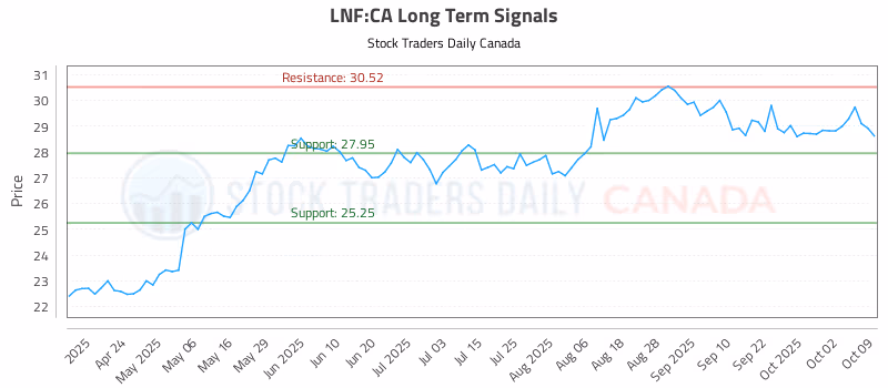 Stock Chart for LNF:CA
