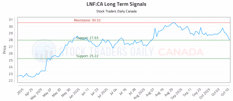 Stock Chart for LNF:CA