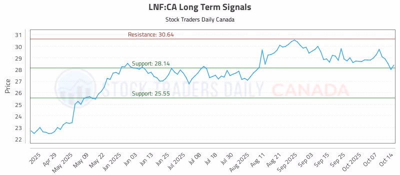 Stock Chart for LNF:CA