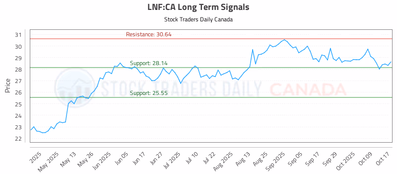 Stock Chart for LNF:CA