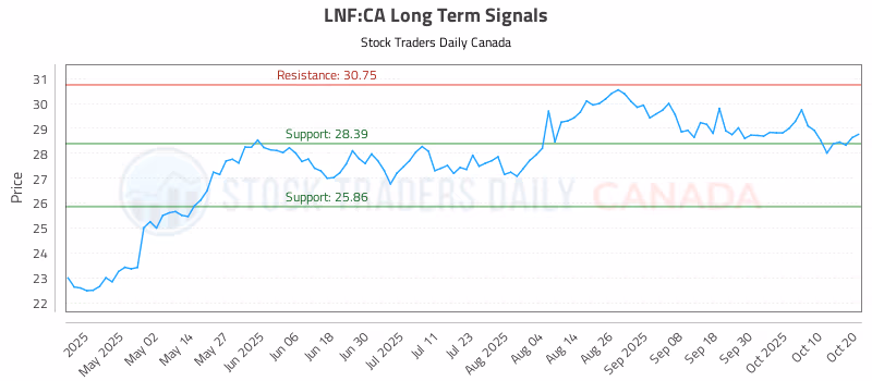 Stock Chart for LNF:CA