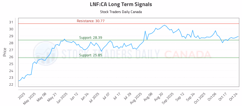 Stock Chart for LNF:CA