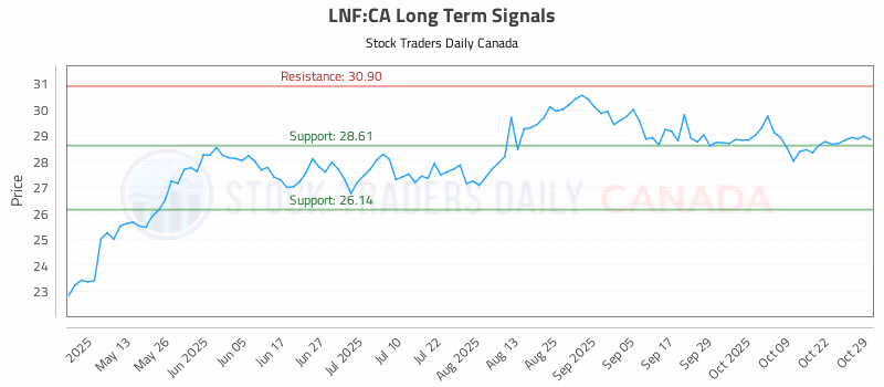 Stock Chart for LNF:CA