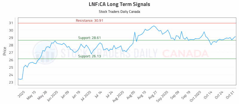 Stock Chart for LNF:CA