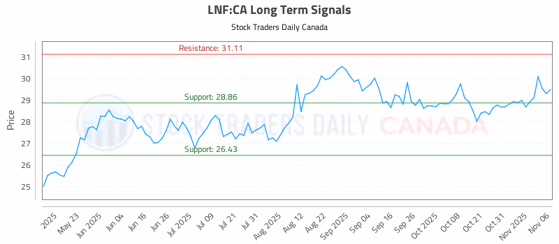 Stock Chart for LNF:CA