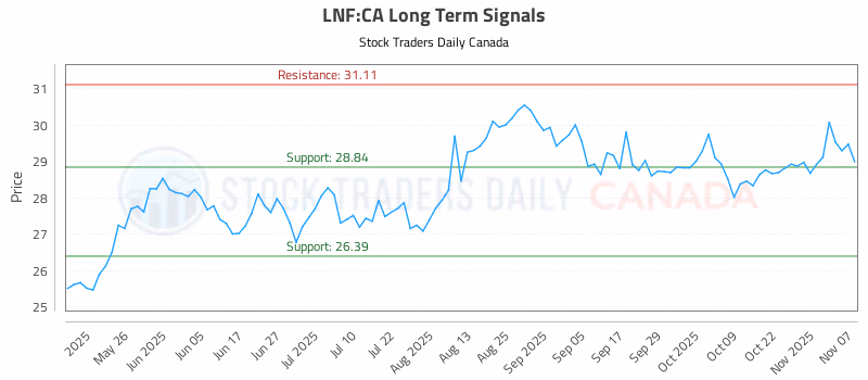 Stock Chart for LNF:CA