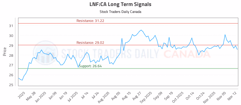 Stock Chart for LNF:CA
