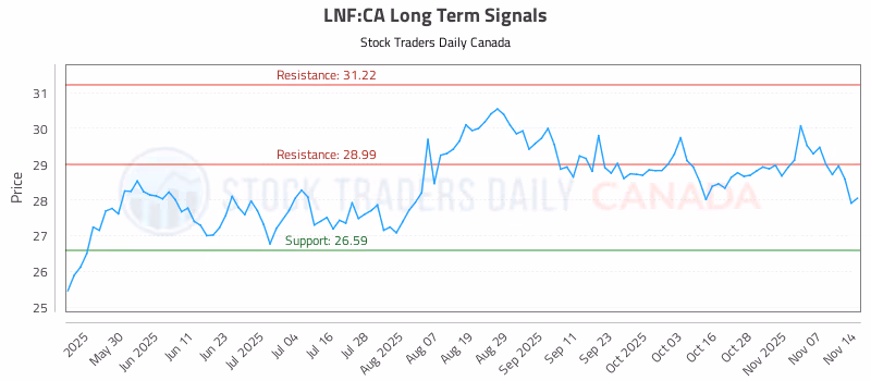 Stock Chart for LNF:CA