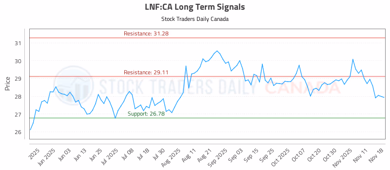 Stock Chart for LNF:CA