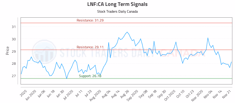 Stock Chart for LNF:CA