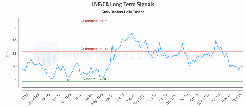 Stock Chart for LNF:CA