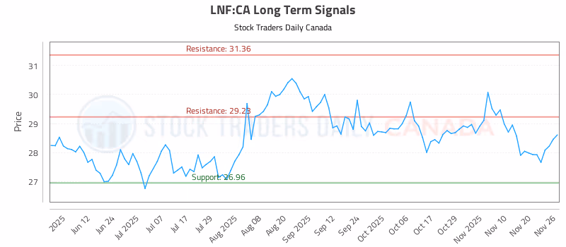 Stock Chart for LNF:CA
