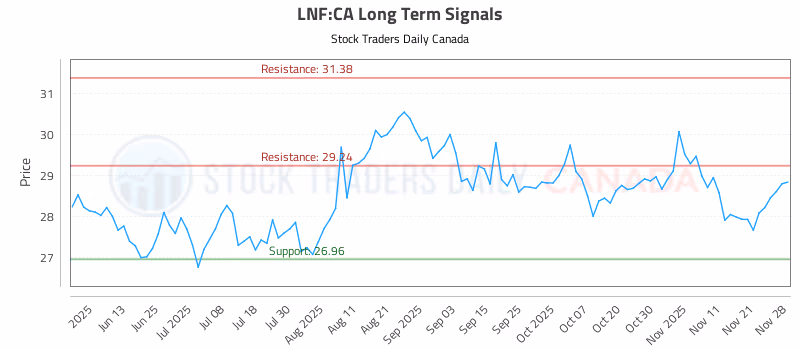 Stock Chart for LNF:CA