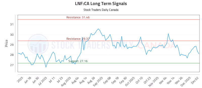 Stock Chart for LNF:CA