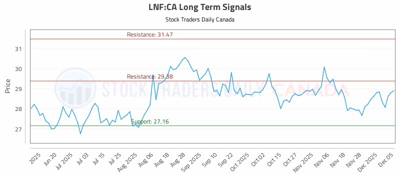 Stock Chart for LNF:CA