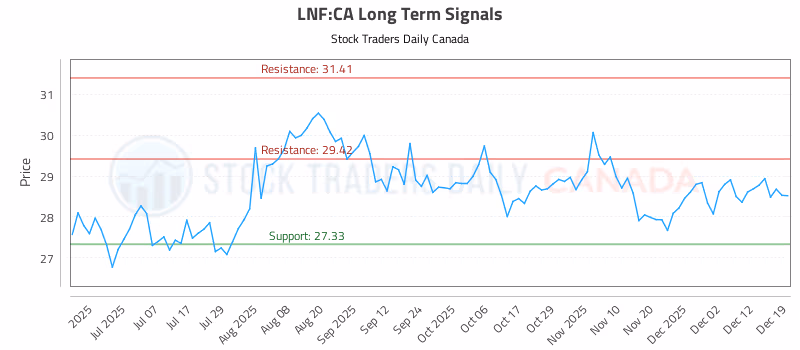 Stock Chart for LNF:CA