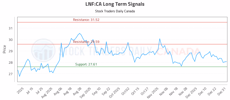 Stock Chart for LNF:CA